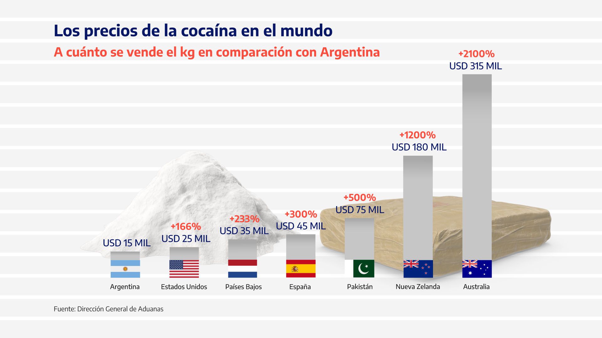 El kilo de cocaína según el avalúo de la Aduana